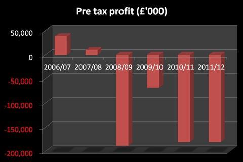JJB's struggled to compete with larger rivals, Sports Direct and JD Sports.